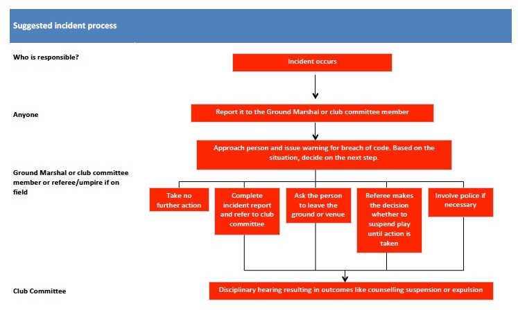 Suggested incident process