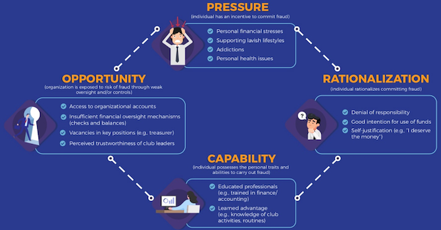 Image representing the four indicators of fraud, pressure, opportunity, capability and rationalisation